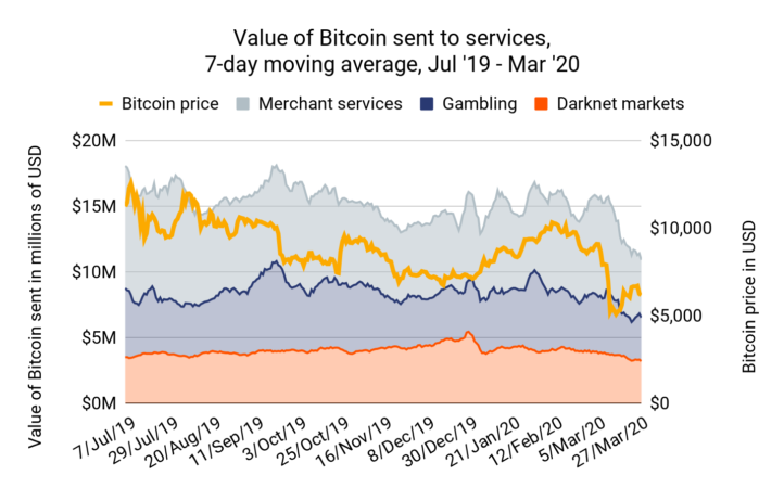 Chainalysis: коронавирус негативно сказался даже на даркнет-рынках