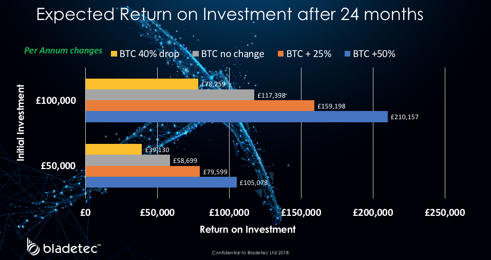 IT-компания Bladetec намерена построить крупнейшую биткоин-ферму в Великобритании