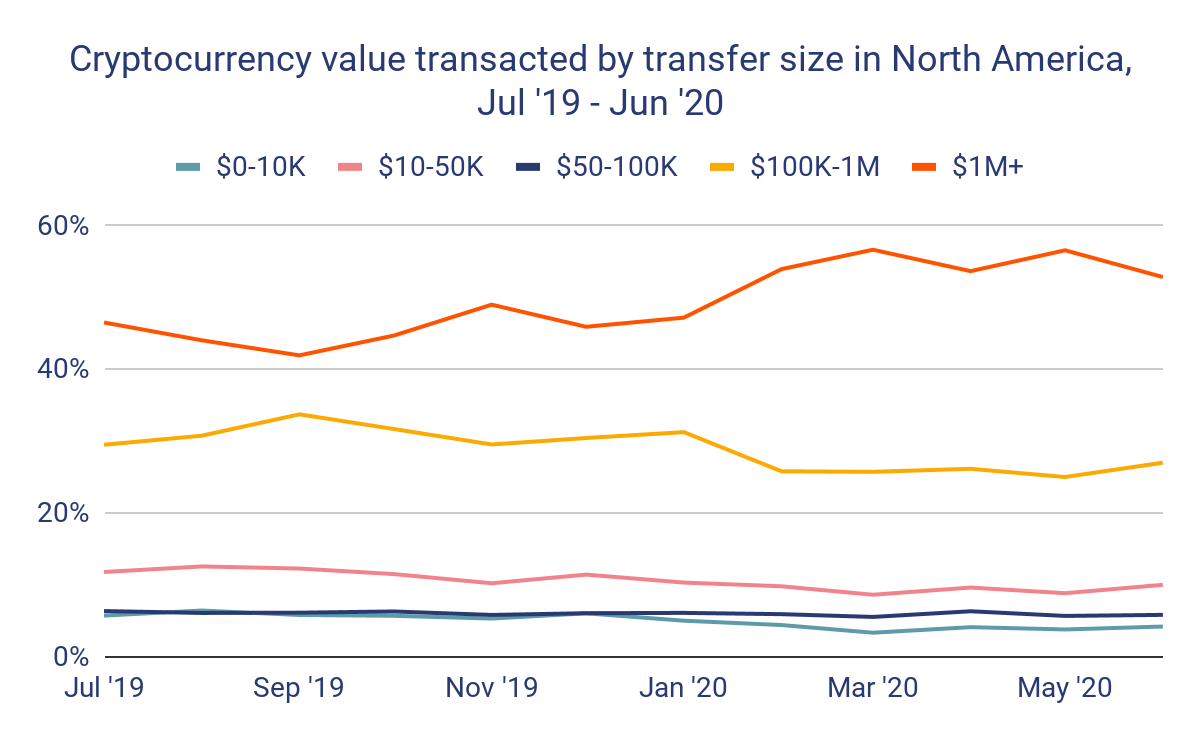 Chainalysis указала на рост числа институциональных биткоин-инвесторов из США