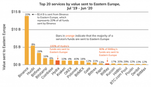 Chainalysis: Восточная Европа лидирует по активности на даркнет-рынках