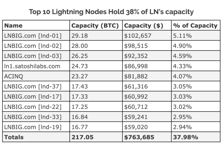 Угроза централизации? 64% емкости сети Lightning Network контролирует один игрок