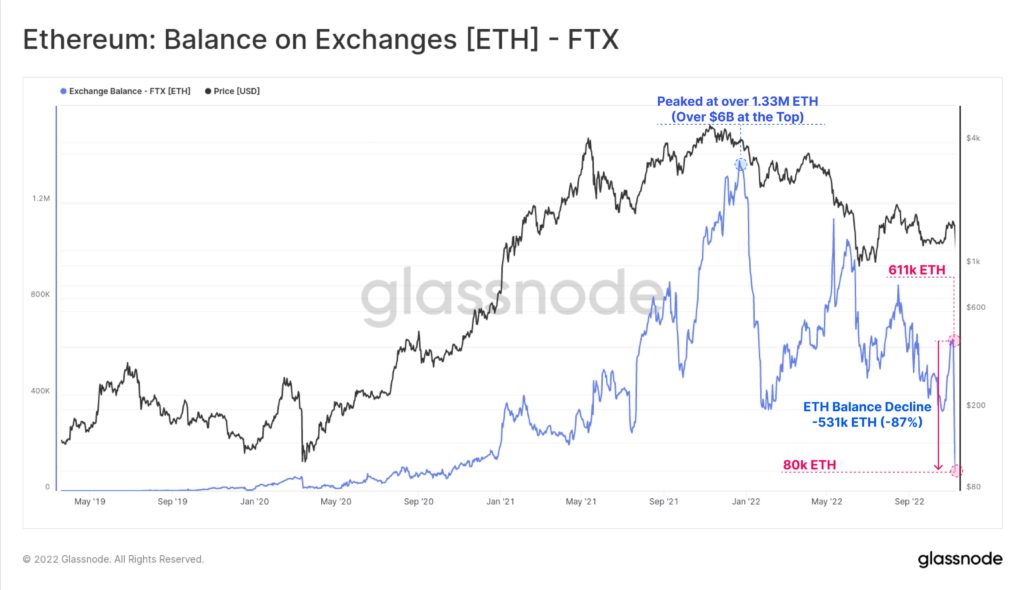 Glassnode assessed the scale of on-chain flows of FTX, Alameda Research and Binance