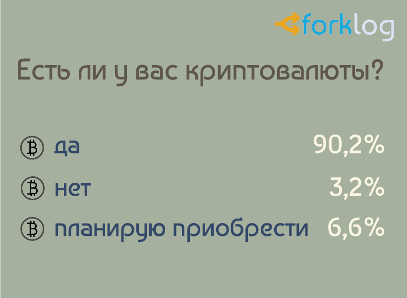 Итоги опроса ForkLog «Биткоин и другие криптовалюты в нашей жизни»
