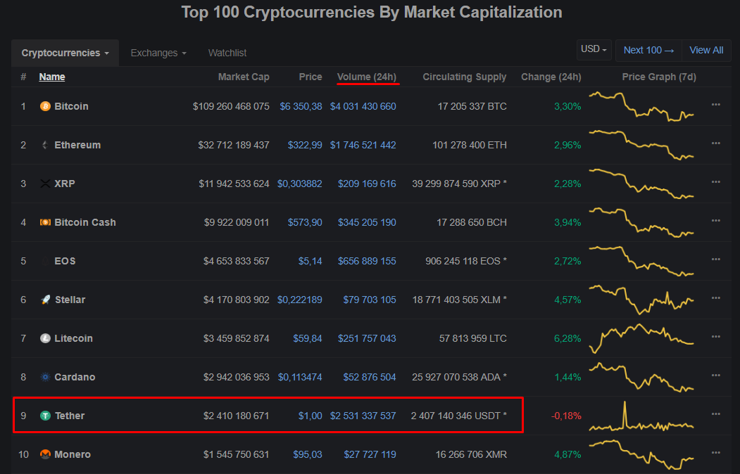 Рыночное предложение Tether USD выросло еще на $50 млн