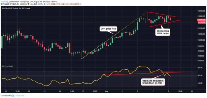 Теханалитик: диапазон сужается, ждем резкое движение цены биткоина