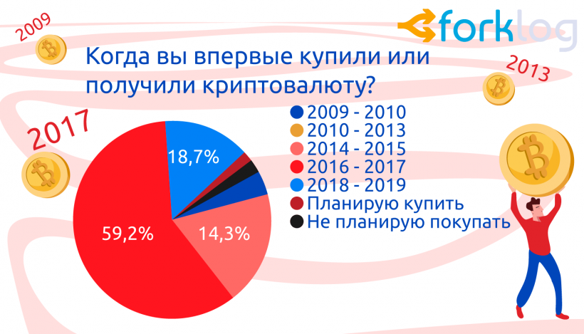 Итоги опроса ForkLog «Биткоин и другие криптовалюты в нашей жизни»