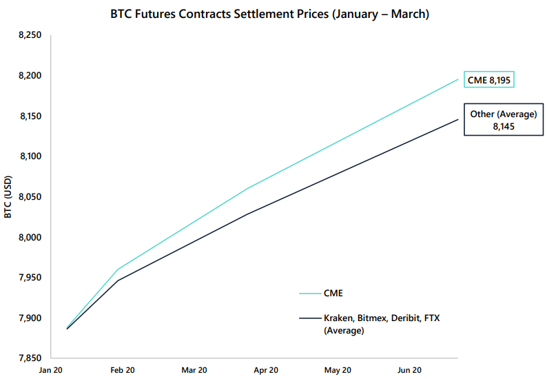 Отчет: объемы торгов биткоином выросли более чем вдвое