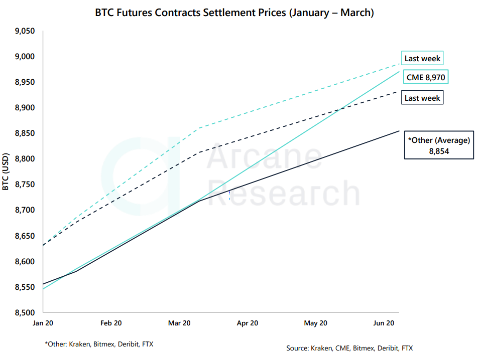 Отчет: объемы торгов падают, но волатильность биткоина растет