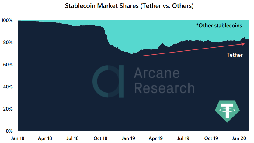 Arcane Research: институциональные и розничные инвесторы уверены в росте биткоина
