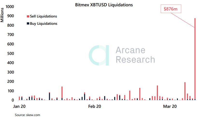 Корреляция биткоина с S&P 500 достигла наивысших показателей за всю историю