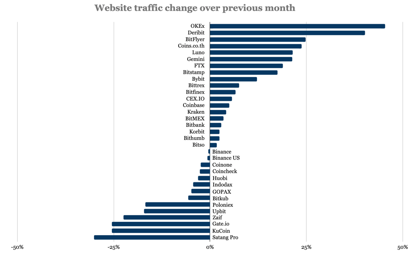 Объемы торгов на биткоин-биржах в марте выросли на 22%