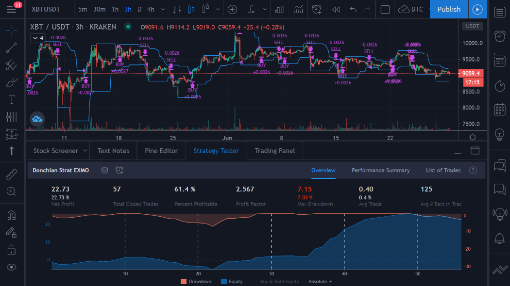 Как ловить тренды: каналы Дончиана и стратегия черепашек на EXMO