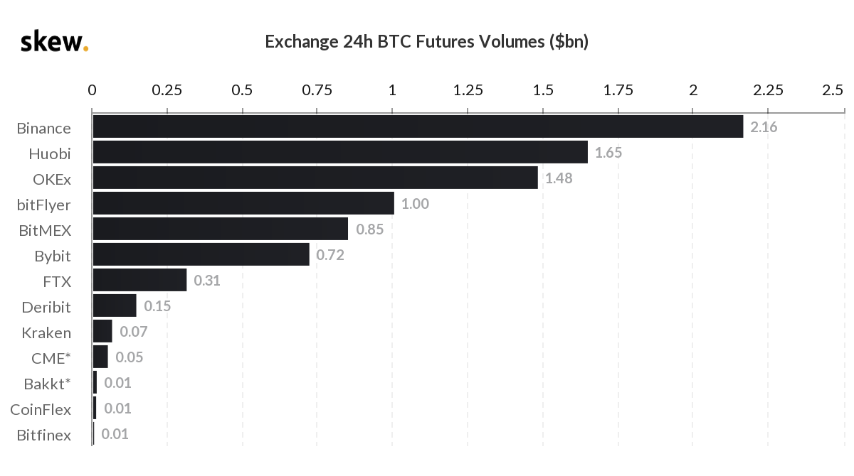 Активность на рынке биткоин-фьючерсов биржи CME восстановилась до показателей августа