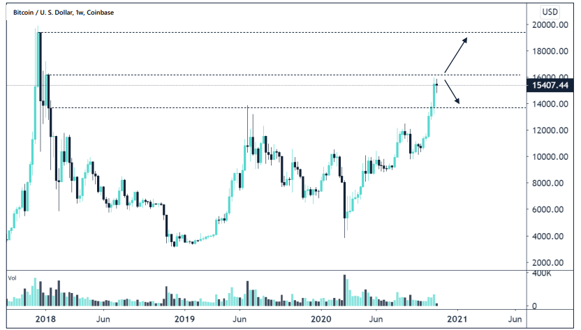 Arcane Research: биткоин штурмовал отметку $16 000 на фоне рекордных объемов торгов