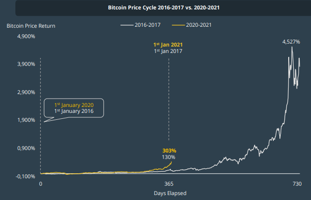 CoinGecko: в 2020 году криптовалюты из топ-30 выросли в среднем на 308%