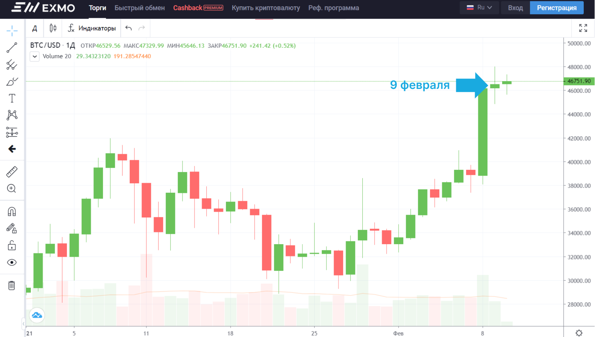 Когда выходить из рынка? Определяем пик с помощью паттернов, новостей и нормальной реакции Ливермора