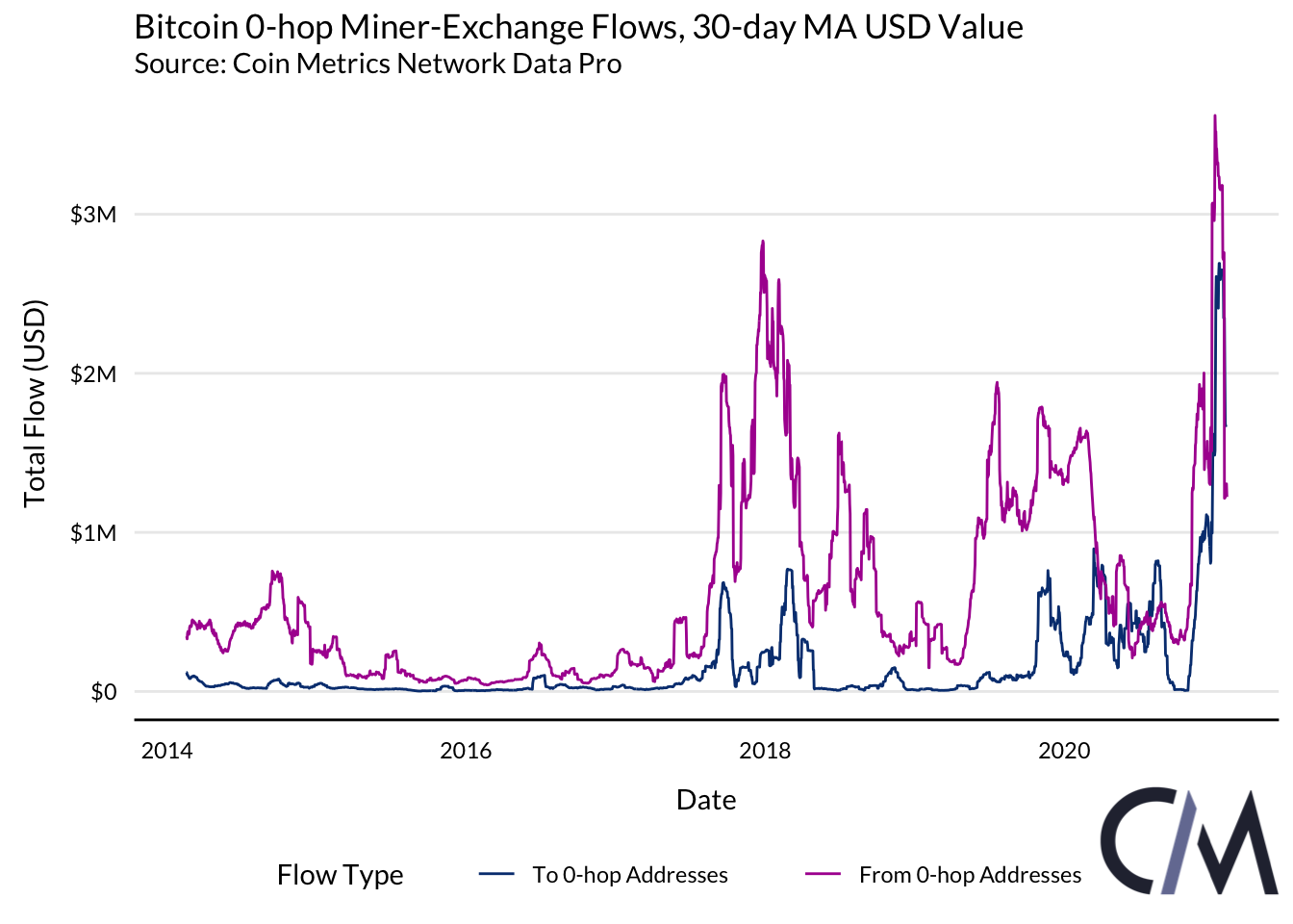 Насколько сильно майнеры биткоина влияют на рынок (часть 2)