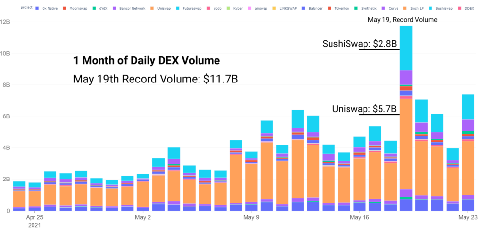 Glassnode: DeFi-сектор не поддался панике 19 мая