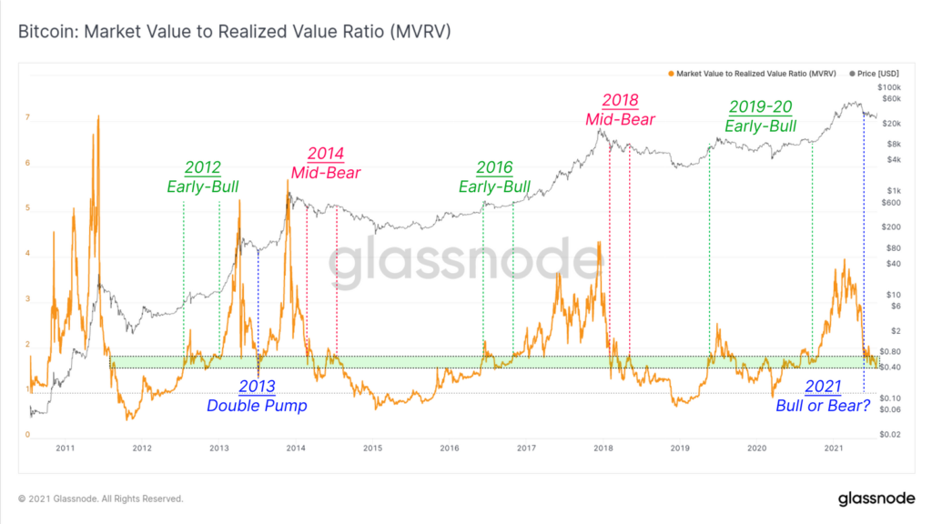 Glassnode: ралли биткоина не подкреплено фундаментальными факторами