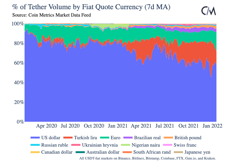 Coin Metrics: активность на криптобиржах сместилась из Китая в США