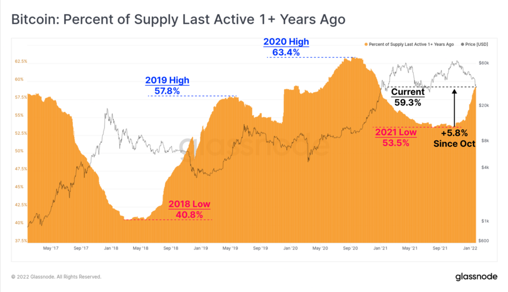 Аналитики Glassnode констатировали наступление медвежьего тренда цены биткоина