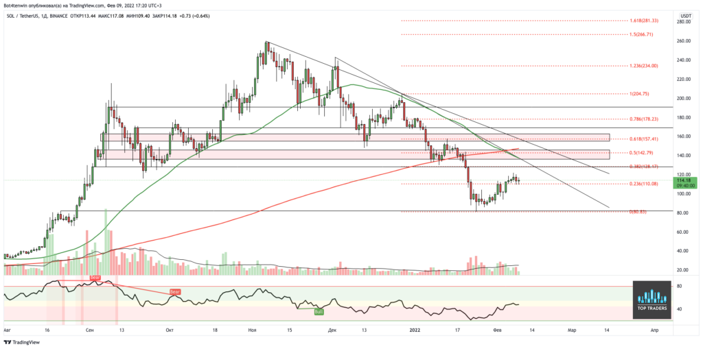 Трейдер рассказал о вероятности продолжения ралли криптовалют