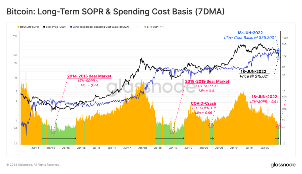 Glassnode: падение биткоина ниже $20 000 привело к капитуляции майнеров и ходлеров