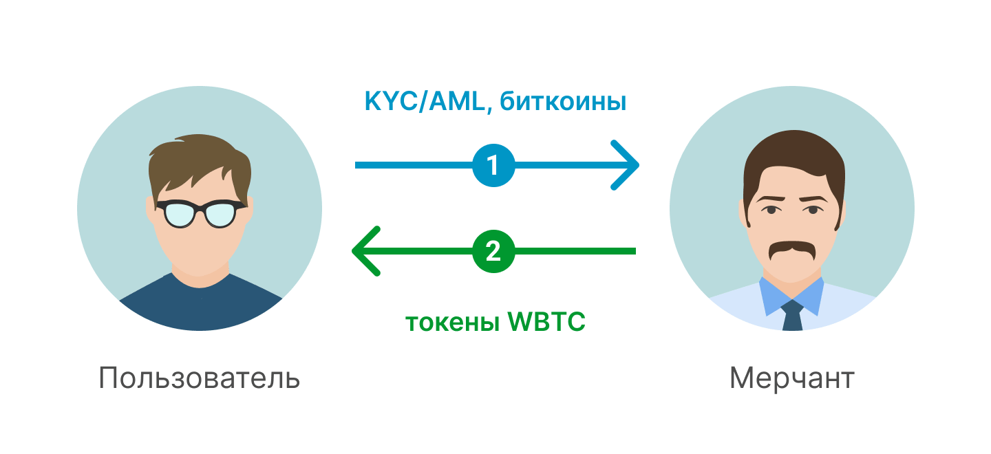 WBTC, renBTC и HBTC — что такое биткоины на Ethereum и зачем они нужны?