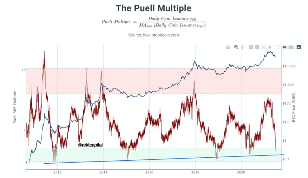 Когда возобновится рост цены биткоина? Разбираемся с помощью ончейн-индикаторов