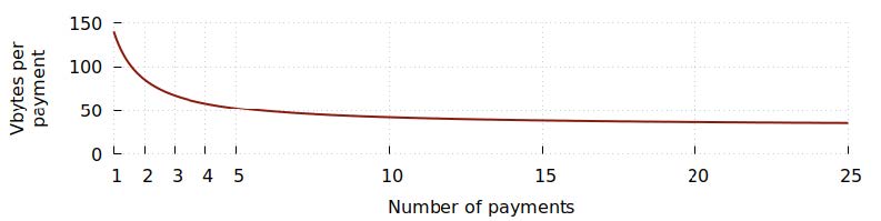 Как SegWit, Lightning и батчинг снижают транзакционные комиссии в сети биткоина