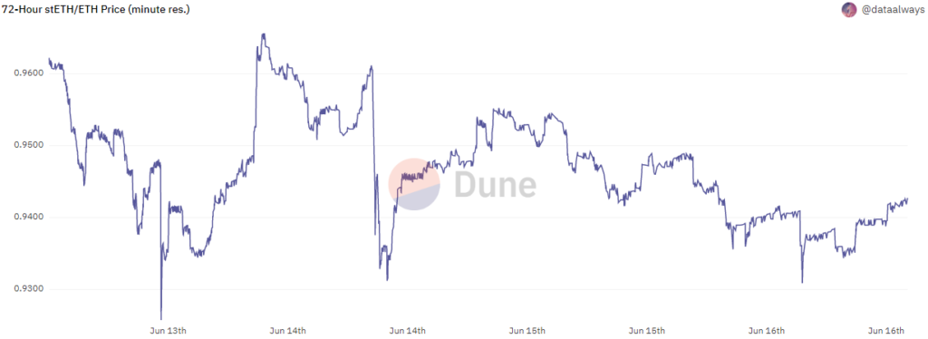 Как проблемы Celsius, 3AC и stETH повлияют на цену Ethereum и рынок криптовалют