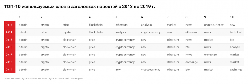 Биткоин — лидер по упоминанию в СМИ: за семь лет он встречался в заголовках 80 тысяч раз