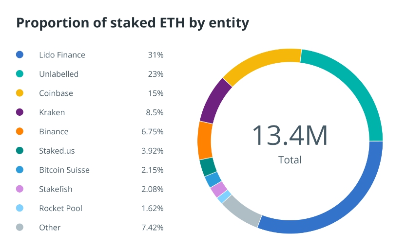 Nansen: четыре платформы контролируют свыше 61% Ethereum в стейкинге