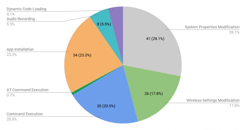 В прошивке бюджетных Android-смартфонов нашли уязвимости, позволяющие красть данные