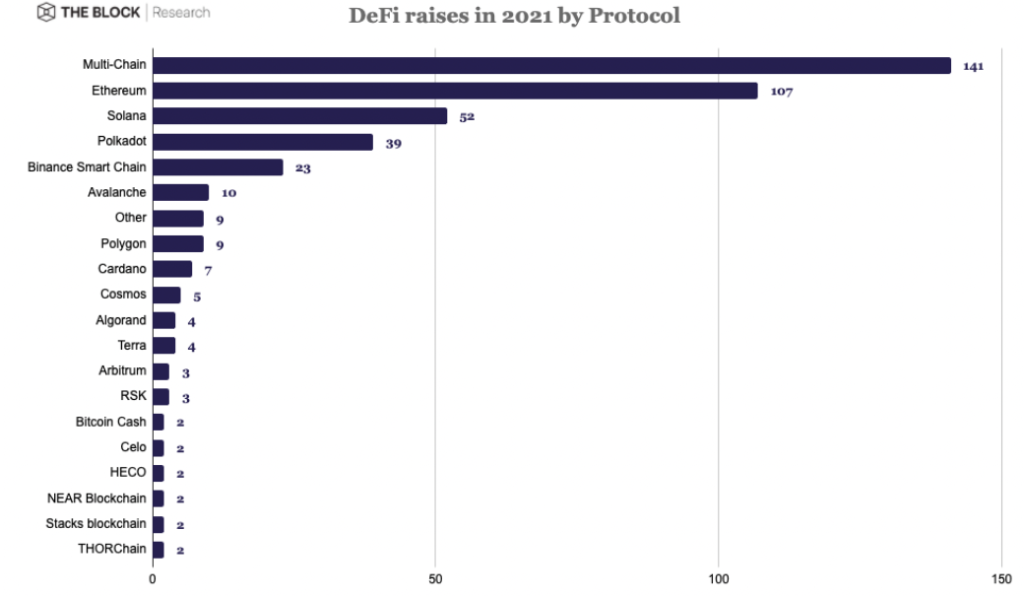 Более $30 млрд за год: почему растут венчурные инвестиции в криптоиндустрию