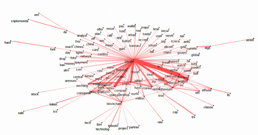 Биткоин — лидер по упоминанию в СМИ: за семь лет он встречался в заголовках 80 тысяч раз