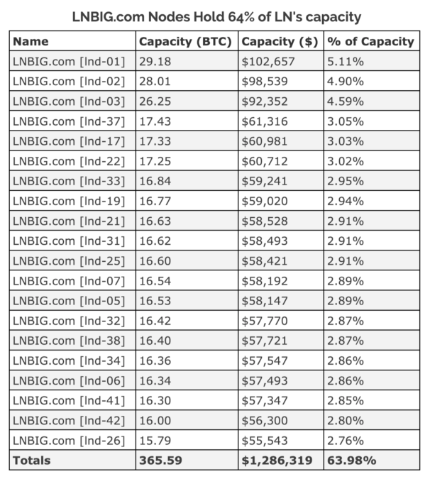 Угроза централизации? 64% емкости сети Lightning Network контролирует один игрок