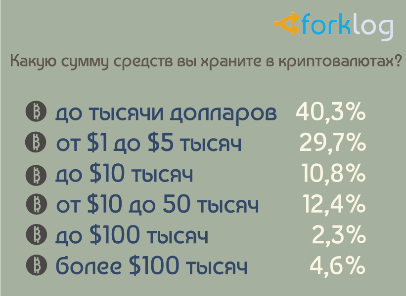 Итоги опроса ForkLog «Биткоин и другие криптовалюты в нашей жизни»