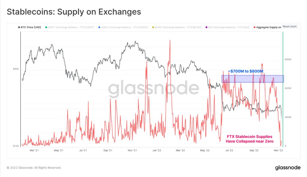 Glassnode assessed the scale of on-chain flows of FTX, Alameda Research and Binance