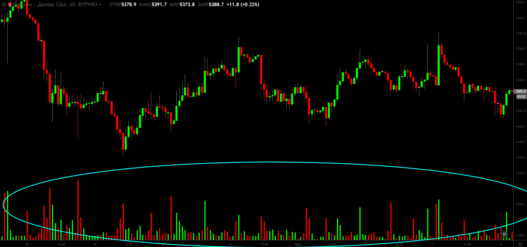 Объемный анализ, или как вычислить крупного игрока на биткоин-рынке