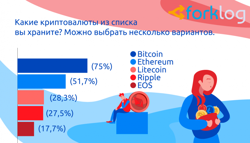 Итоги опроса ForkLog «Биткоин и другие криптовалюты в нашей жизни»