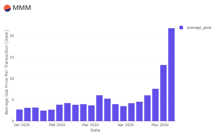 Пирамида наподобие «МММ» стала причиной роста стоимости газа в сети Ethereum