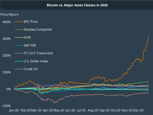 CoinGecko: в 2020 году криптовалюты из топ-30 выросли в среднем на 308%