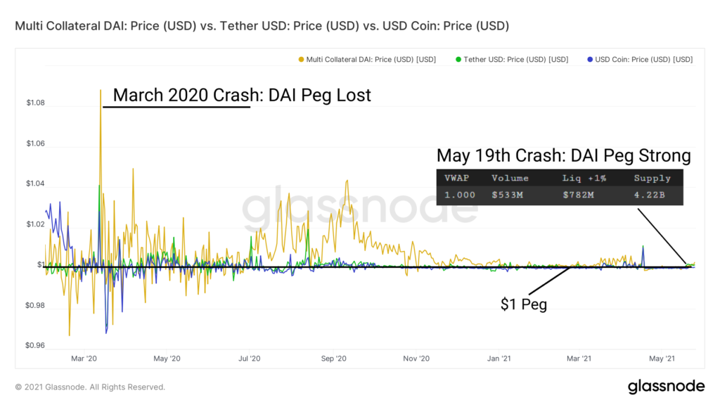 Glassnode: DeFi-сектор не поддался панике 19 мая