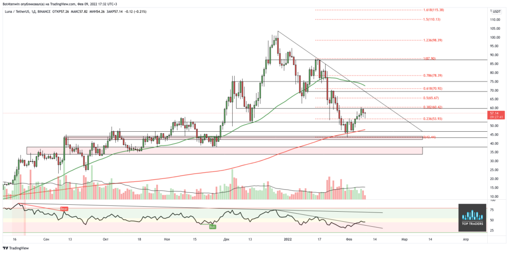 Трейдер рассказал о вероятности продолжения ралли криптовалют