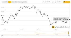 Топ-8 главных событий в биткоин- и блокчейн-индустрии (24.04.17 — 30.04.17)