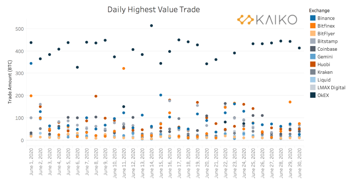 На каких биржах биткоин-киты проявляют наибольшую активность