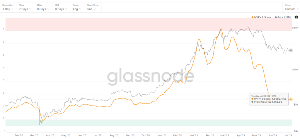 Когда возобновится рост цены биткоина? Разбираемся с помощью ончейн-индикаторов
