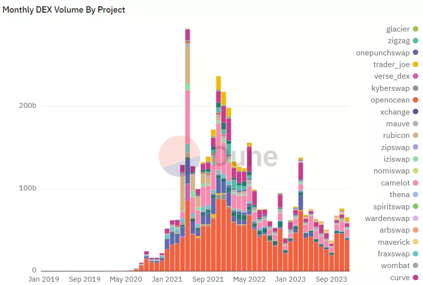 7-Monthly-DEX-Volume