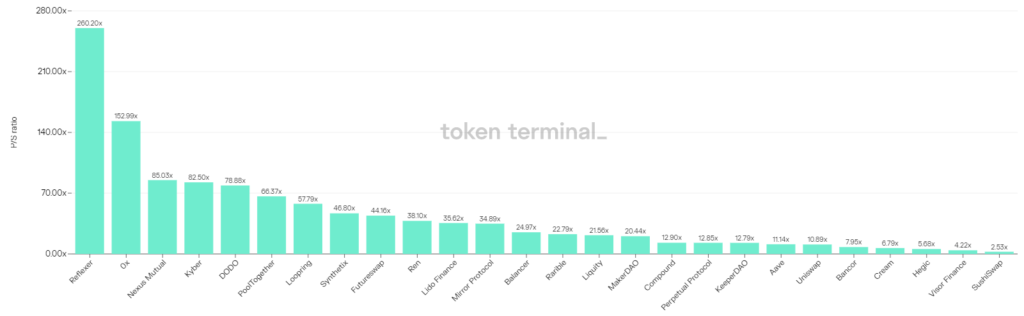 В помощь инвестору: обзор популярных индикаторов для оценки DeFi-проектов